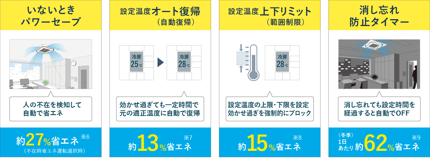 【いないときパワーセーブ】人の不在を検知して自動で省エネ　約27%省エネ※6（不在時省エネ運転選択時）／【設定温度オート復帰(自動復帰）】効かせ過ぎても一定時間で元の適正温度に自動で復帰　約13%省エネ※7／【設定温度上下リミット（範囲制限）】設定温度の上限・下限を設定効かせ過ぎを強制的にブロック　約15%省エネ※8／【消し忘れ防止タイマー】消し忘れても設定時間を経過すると自動でOFF　（冬季）1日あたり　約62%省エネ※9